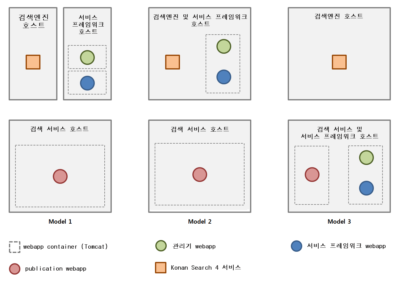 구성 예제들